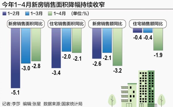 红涨股票配资 4月22城新房价格环比上涨，楼市刚性和改善性需求仍待进一步释放