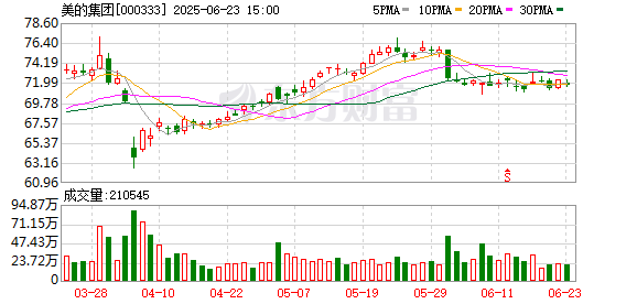 神牛资讯 美的在港上市拟发行4.92亿股 最高54.8港元/股