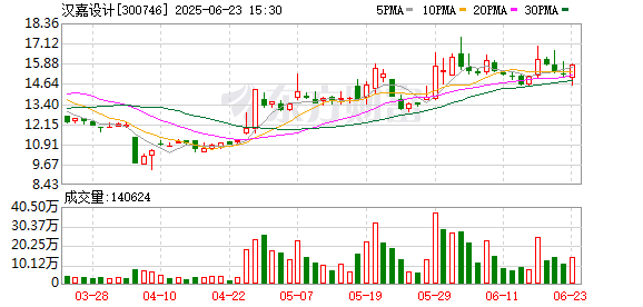 天宇优配  汉嘉设计今起停牌：拟变更实控人 伏泰科技拟曲线上市