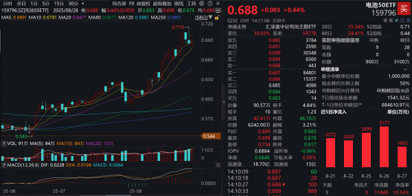 泰安配资 璞泰来绩后一度触及涨停! 电池50ETF(159796)深V反转, 超1亿元资金连续5日涌入! 产业周期与技术进步共振, 电池板块迎配置良机?