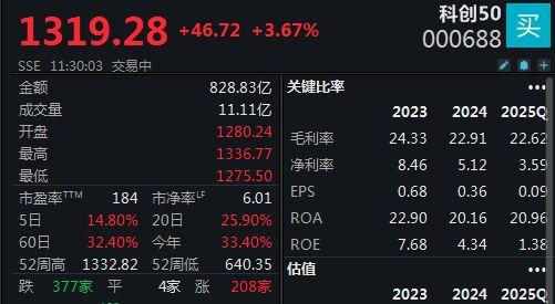 笑赢配资 A股高位震荡，科创50指数半日涨3.67%